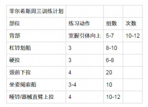 菲尔希斯一周五练健身计划